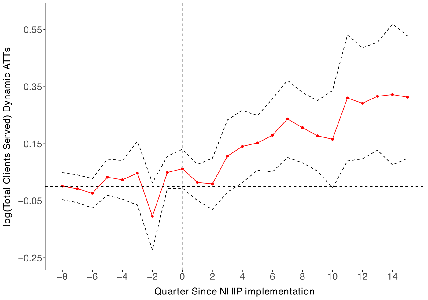 Dynamic treatment effects on log total clients served, by quarter since NHIP implementation. Effects are flat before rollout and rise steadily afterwards.