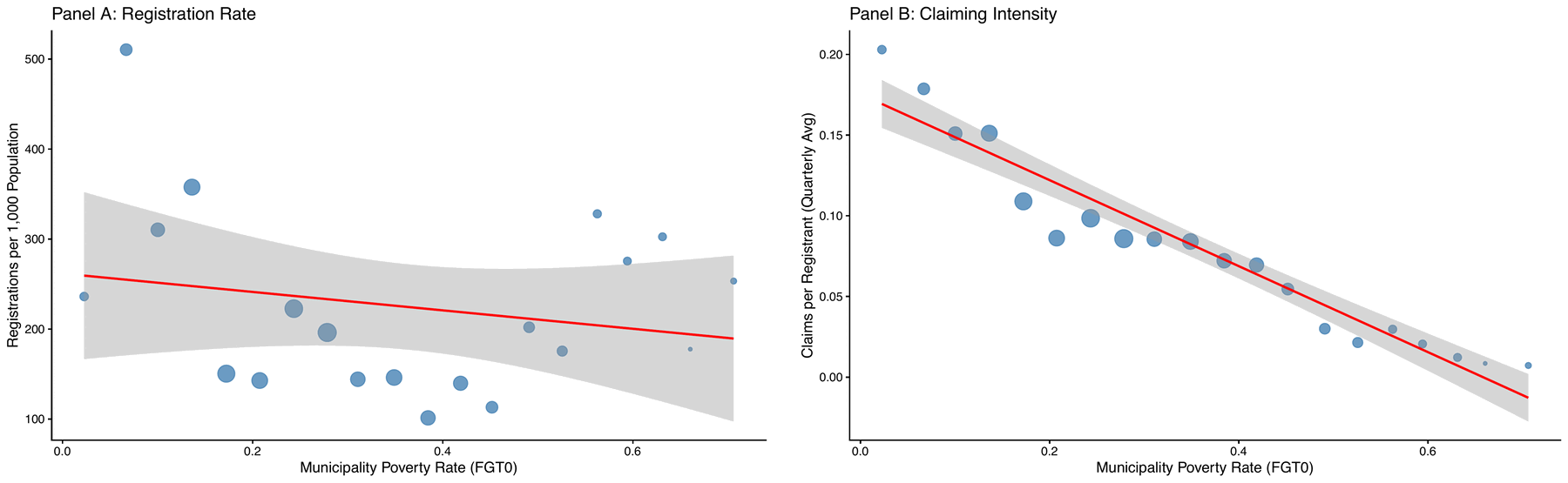 Registration is flat across municipality poverty rates (Panel A), but claiming intensity falls steeply as poverty rises (Panel B). Coverage reaches poor areas; care does not follow.