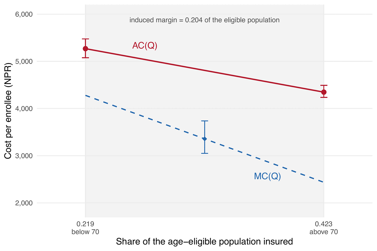 The marginal cost of the enrollees drawn in by the zero price lies below the average cost of the paying pool, across the coverage margin induced at age 70.