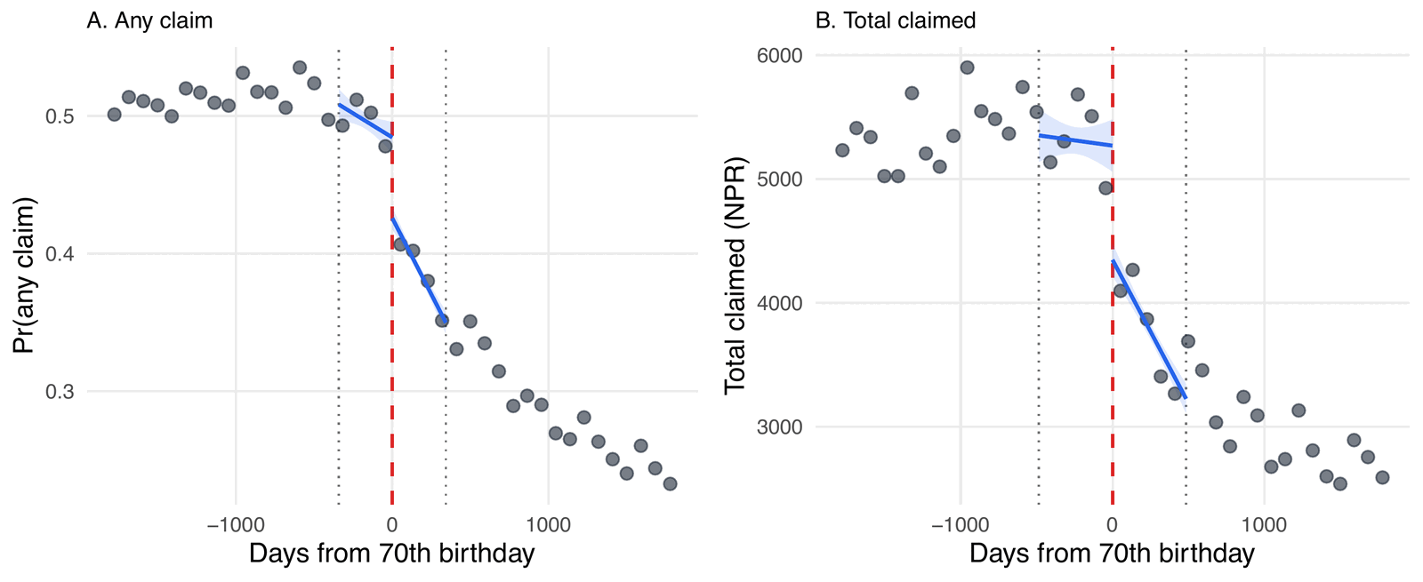 Claims fall discontinuously at the age-70 threshold. Panel A shows the probability of any claim; Panel B shows total amount claimed, in NPR, against days from the 70th birthday.