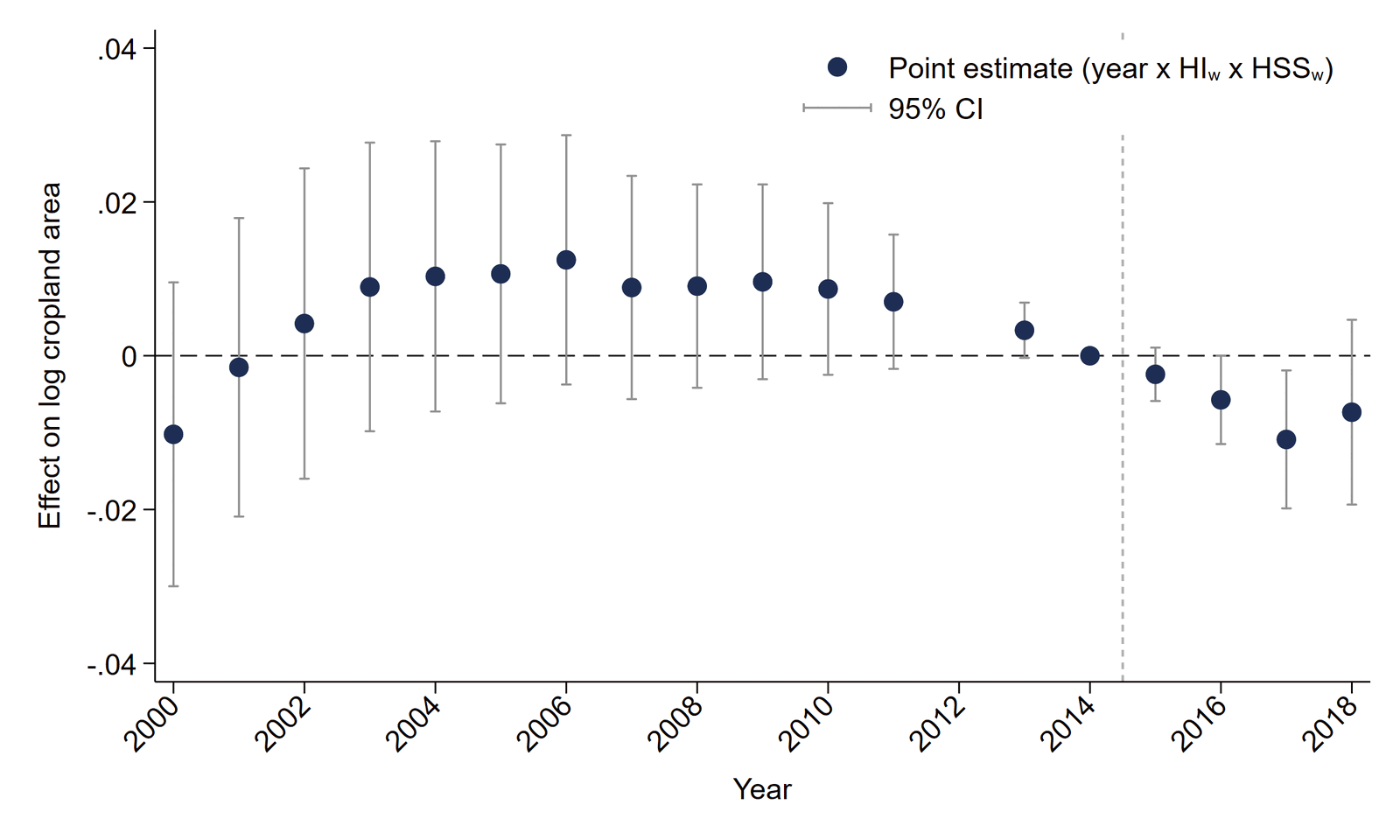 Effect on log cropland area by year, interacting earthquake intensity with the migration shift-share. Estimates are flat before the 2015 earthquake and turn negative afterwards.